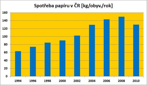 Vývoj spotřeby papíru v ČR