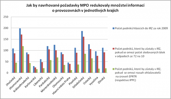 graf-redukce-informaci-irz