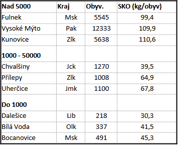 obce s nejnižší produkcí směsného odpadu