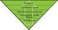 Hierarchie doporučeného nakládání s odpady - hlavní je prevence, nejméně se má skládkovat