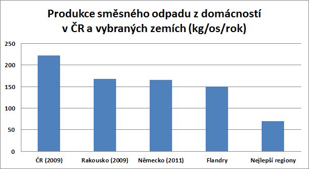 Produkce směsného odpadu v ČR a dalších zemích EU
