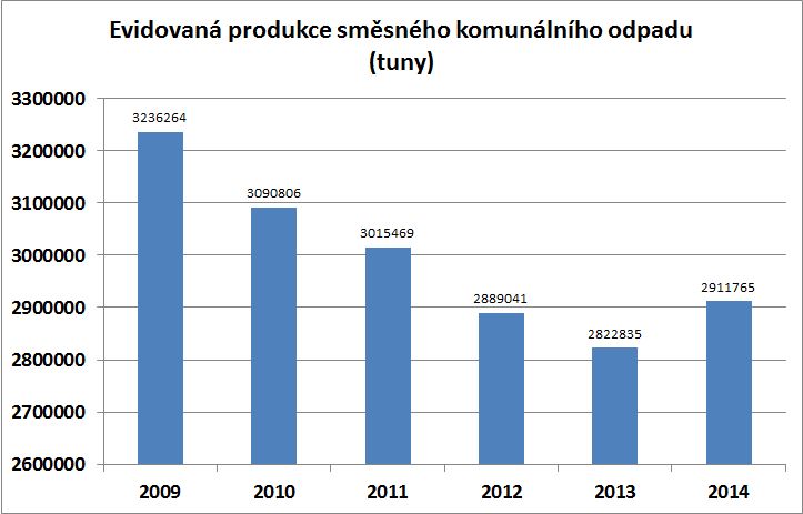 Produkce SKO 2009 2014
