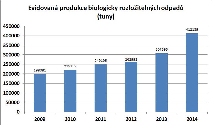Produkce bioodpadu 2009 2014