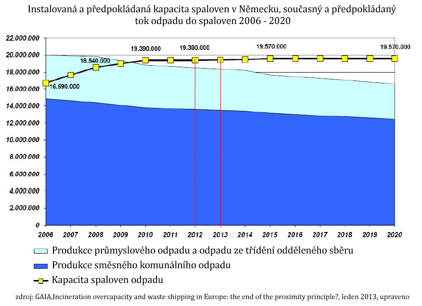 Graf 2 ukazuje současnou a do budoucna plánovanou kapacitu spaloven v Německu (tuny odpadu za rok) a aktuálně klesající množství produkce odpadu s předpokladem dalšího poklesu v budoucnu.